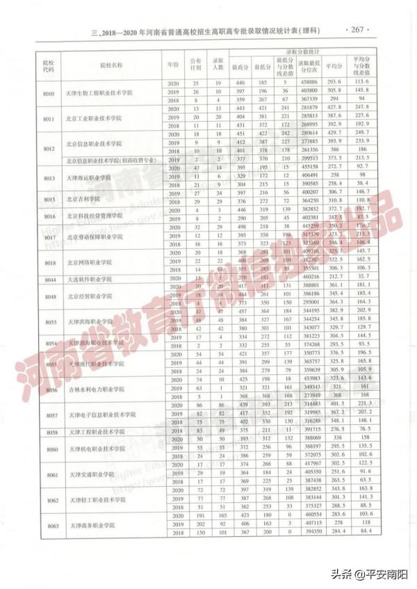 過專科線考生報志願必備：近三年在豫招生高職高專院校（理科）錄取情況統計表來啦！
