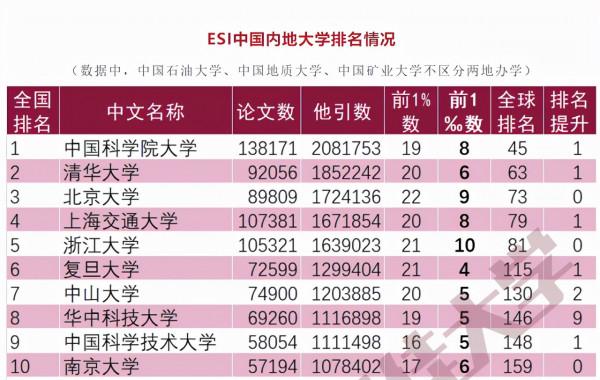 最新大學排名:清華不敵國科大,深大超過西農,北大第二 最新大學排名:清華不敵國科大,深大超過西農,北大第二