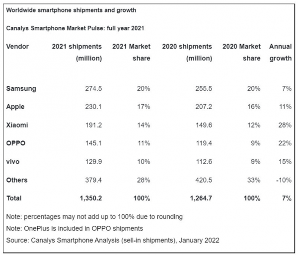 小米在2021年全球及國內手機市場表現最均衡！都是第三名