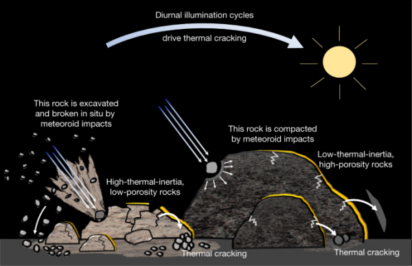 研究發現小行星Bennu缺乏精細顆粒物 地表主要是多孔岩石 研究發現小行星Bennu缺乏精細顆粒物 地表主要是多孔岩石