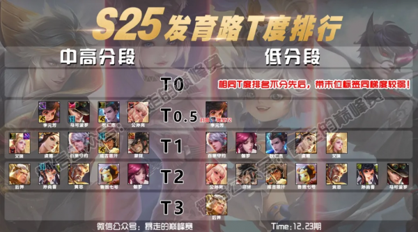 12.23發育路T度：四大射手格局即將破滅，李元芳能否保持巔峰？