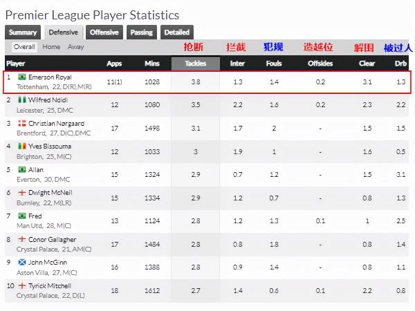 完勝“世界第三”的英超防守第一人！2500萬就賣出 巴薩後悔嗎？