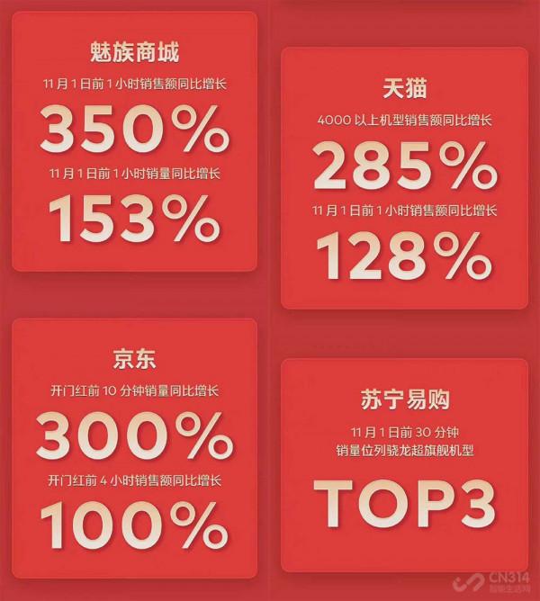 雙十一七大廠商開門紅戰報 小米支付金額破70億元,華為缺席 雙十一七大廠商開門紅戰報 小米支付金額破70億元,華為缺席