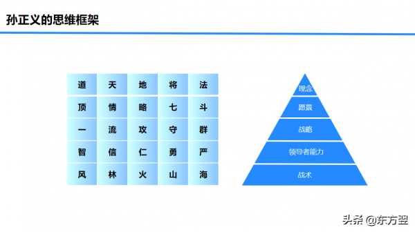 孫正義的思維框架之25字箴言