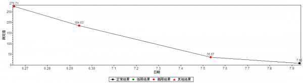 病例分享丨一例慢性髓系白血病急淋變的診斷過程