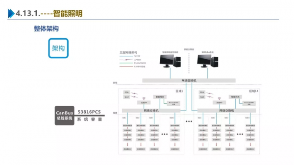 一份最新智慧園區整體解決方案 一份最新智慧園區整體解決方案