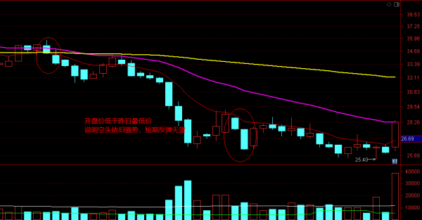 怎樣透過開盤價來判斷股價漲跌，一篇文章跟你說清楚