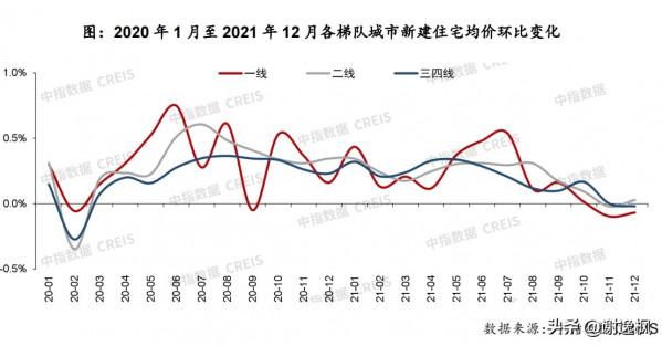 謝逸楓：71座城房價破萬元！12月100城 288城房價超過半下跌