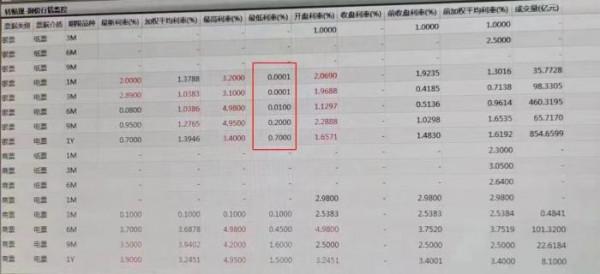 多個票據利率跌至0.0001%前所未有 業內給出兩個一致的預期