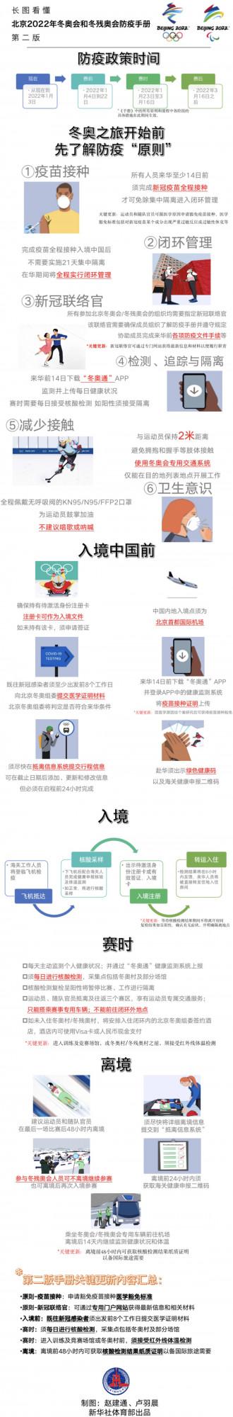 一圖讀懂北京冬奧會防疫手冊第二版