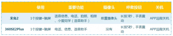 功能再多看這幾點就夠了！兒童手錶評測
