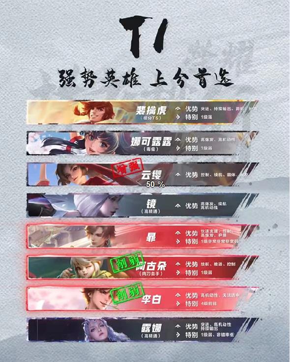 王者榮耀梯度排行（打野篇）