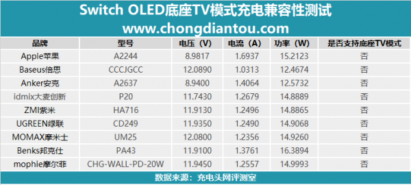 Switch 使用什麼充電器才能開啟TV模式? Switch 使用什麼充電器才能開啟TV模式?