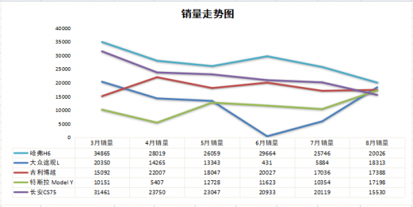 8月SUV銷量排行：大眾系一反頹勢，CR-V跌下神壇