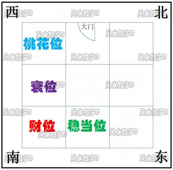 如何尋找住宅中的財位、衰位、穩當位、桃花位