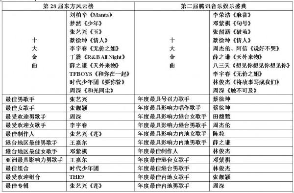 東方風雲榜PK騰訊音樂娛樂盛典，兩大音樂頒獎榜單誰更具權威性