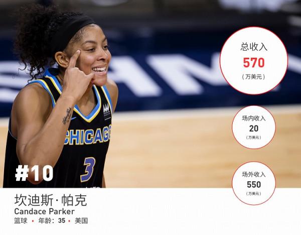 福布斯釋出世界上收入最高的10位女運動員，賺了創紀錄的1.67億美元