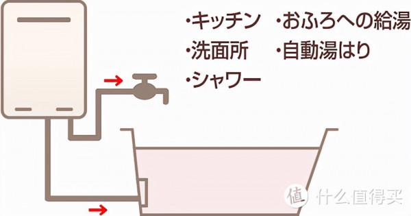 如何選購日本進口林內熱水器 如何選購日本進口林內熱水器