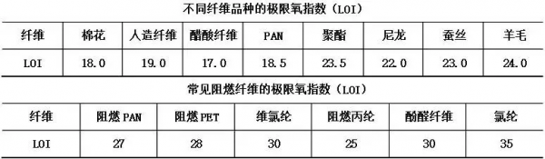 阻燃纖維知多少 阻燃纖維知多少