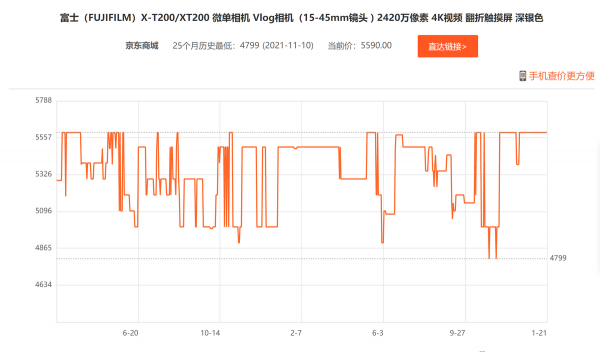 現在的相機價格就離譜，買之前記得對比下歷史最低價