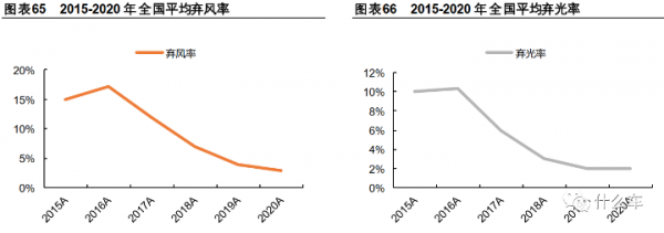 什麼車276:提升中的新能源利用小時,將重塑​資源賦能形態 什麼車276:提升中的新能源利用小時,將重塑​資源賦能形態