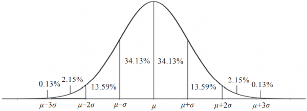 終於有人把正態分佈和二八法則講明白了