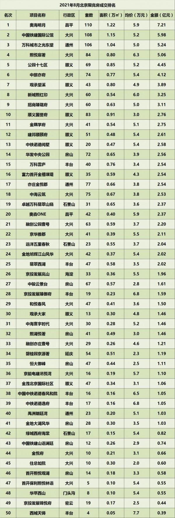 2021年8月北京樓市成交排名