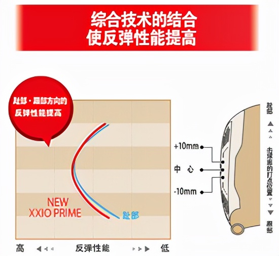 兼備易打效能與中高水平球手青睞的擊球感，幾款XXIO球杆詳解