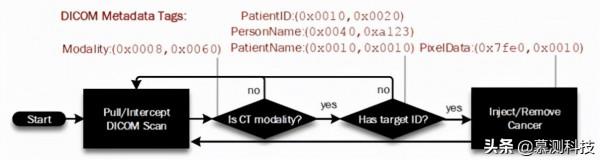CT-GAN：利用深度學習惡意篡改三維醫學影象