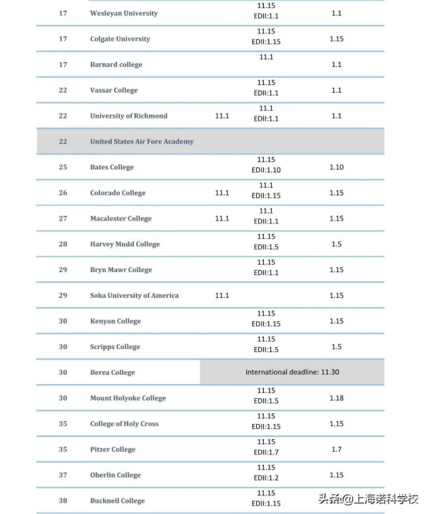 2022年，美國USNEWS文理學院Top50申請截止時間出爐