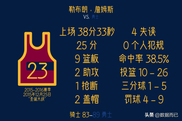 勒布朗·詹姆斯——16場“聖誕大戰”具體比賽資料