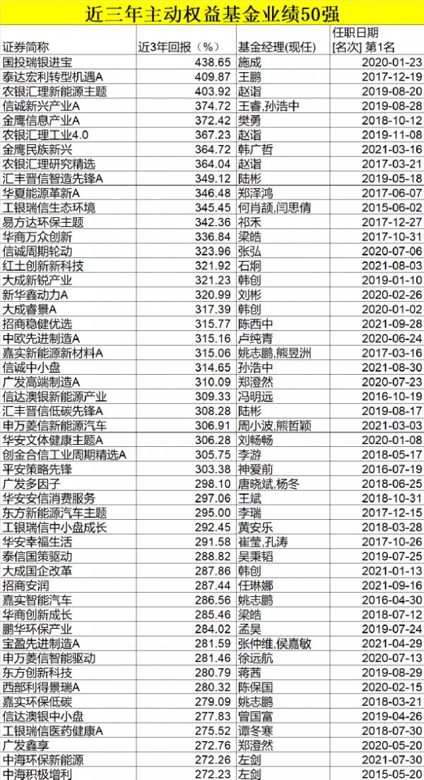 果然“炒股不如買基金”！前3季最牛暴賺超90%，卻有頂流栽了！一哥徹底火了，狂賺400%！最新3年和5年最賺錢基金50強來了