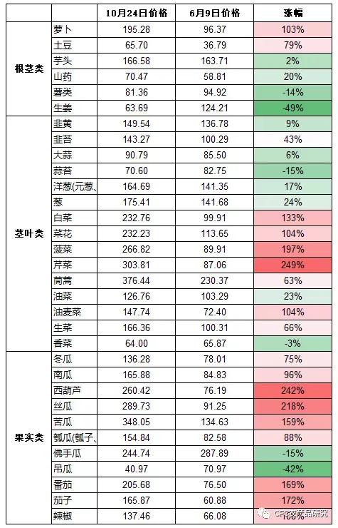 菜價上漲怎麼看