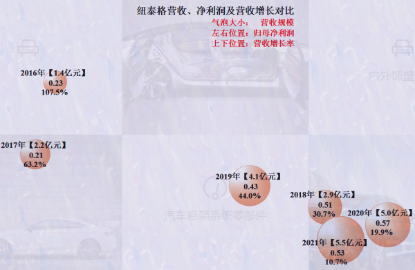 紐泰格的業績表現如何？汽配行業其實已經過了風口