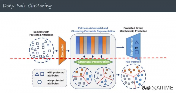乾貨！無監督學習的公平性研究