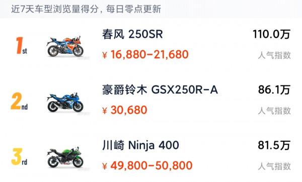 十款高人氣跑車分享，雅馬哈強勢上位，春風兩款車型上榜