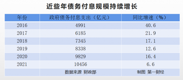 政府債務付息支出首次突破1萬億元，怎麼看？