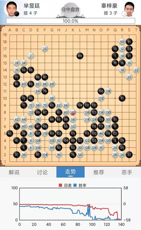 12.21圍棋賽事：龍星戰辜梓豪奪冠，新安元老賽中國三老次輪全敗