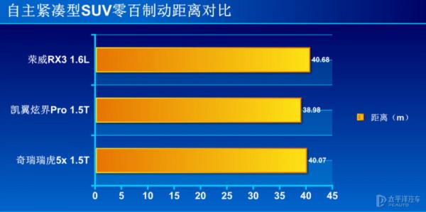 配置豐富的實力派 測試2021款凱翼炫界Pro