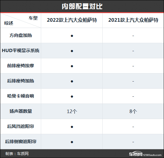 換顏更親民 上汽大眾帕薩特新老款車型對比 換顏更親民 上汽大眾帕薩特新老款車型對比