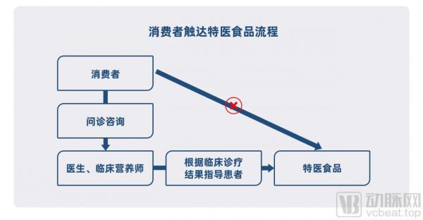 仍將重心放線上下？分析32家特醫企業78款產品，我們發現了這些趨勢