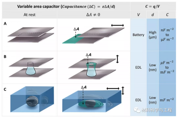 《Adv Mater》：一種完全柔軟和可伸縮的電雙層能量收集器