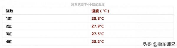 給發動機測“體溫”,溫度越低越不正常!還能幫你判斷髮動機故障 給發動機測“體溫”,溫度越低越不正常!還能幫你判斷髮動機故障