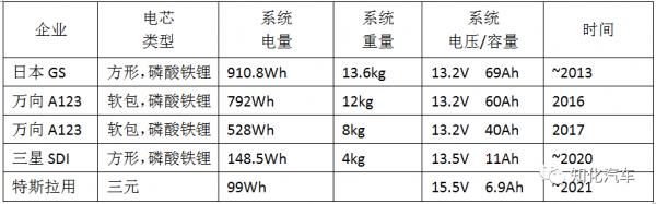 從Tesla Model S Plaid看12V鋰電的發展趨勢