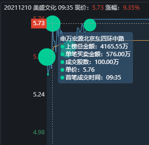 美盛文化成為機器人量化私募的戰場，3個漲停板玩到飛起，可能ST