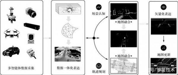 籮筐分享｜多智慧體協同高精地圖構建關鍵技術研究