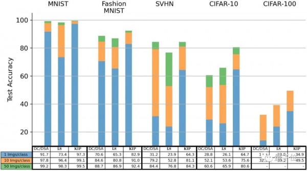 資料縮至1/5000,模型準確率卻翻倍,谷歌新“蒸餾法”火了 資料縮至1/5000,模型準確率卻翻倍,谷歌新“蒸餾法”火了