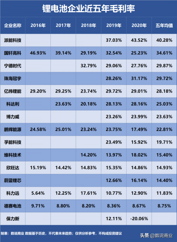 寧德時代、億緯鋰能、國軒高科…誰是盈利能力最強的鋰電池企業？