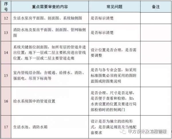 圖紙會審再無遺漏！10大專業、185個圖紙審圖要點彙總