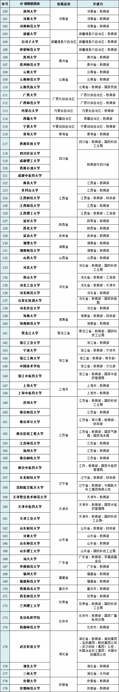 這些高校不容錯過！省、部/央企共建高校名單彙總！必收藏